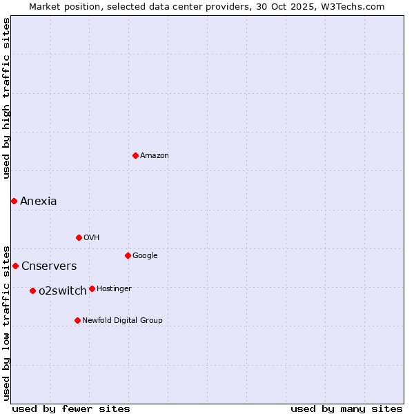 Market position of o2switch vs. Cnservers vs. Anexia