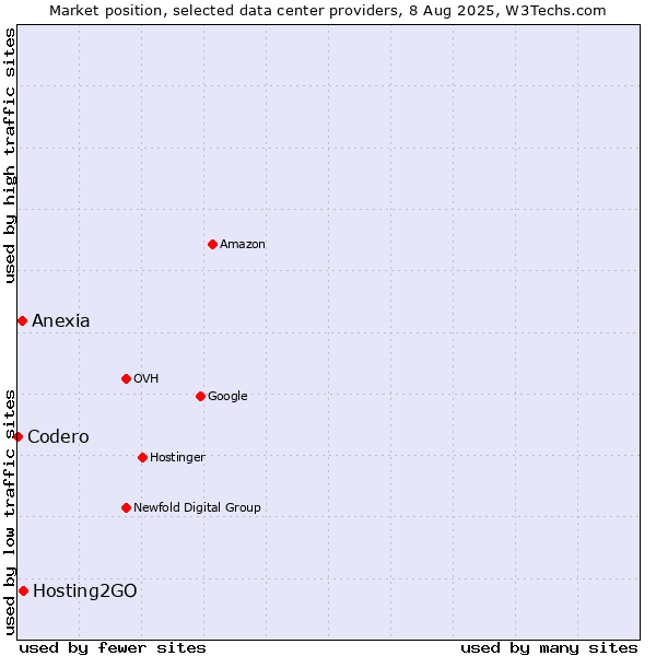 Market position of Hosting2GO vs. Anexia vs. Codero