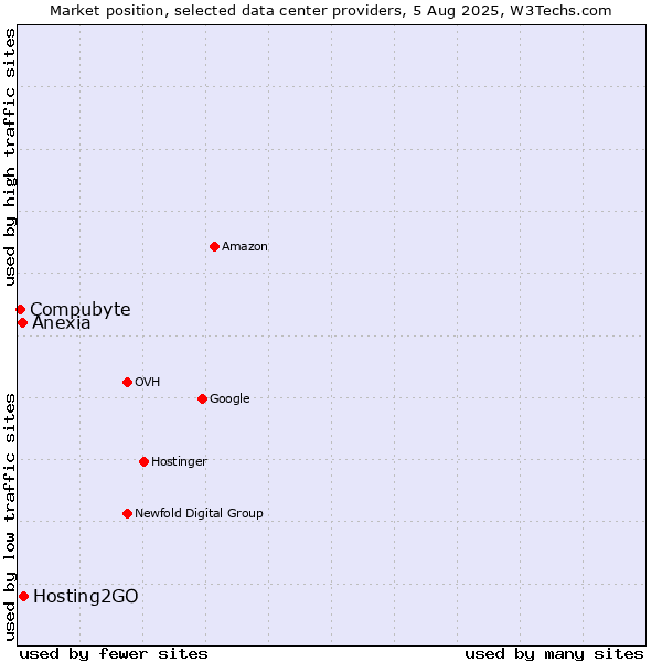 Market position of Hosting2GO vs. Anexia vs. Compubyte