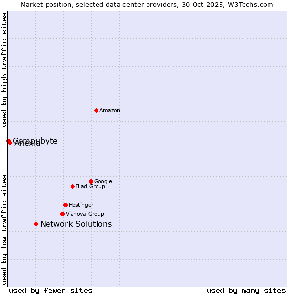Market position of Network Solutions vs. Anexia vs. Compubyte