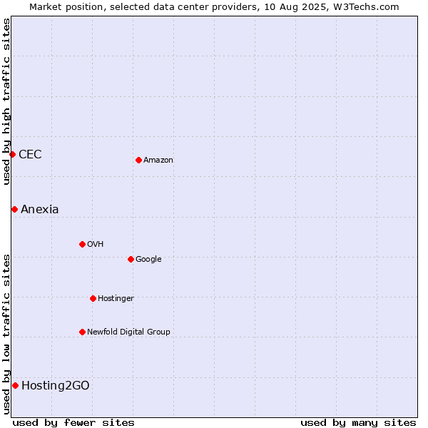 Market position of Hosting2GO vs. Anexia vs. CEC