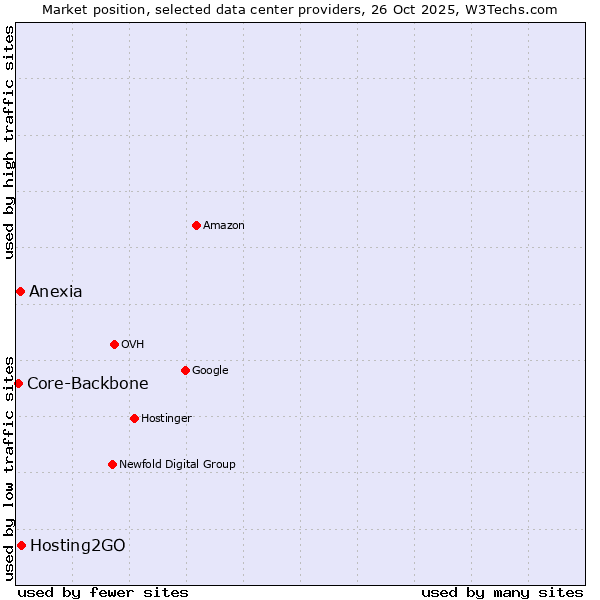 Market position of Hosting2GO vs. Anexia vs. Core-Backbone