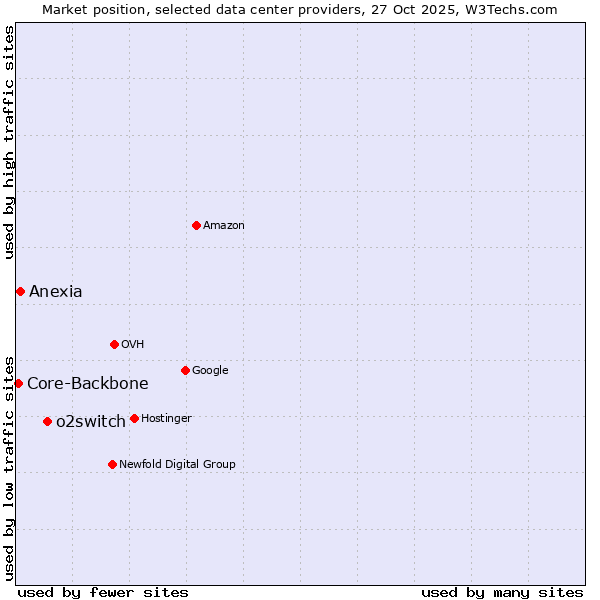 Market position of o2switch vs. Anexia vs. Core-Backbone