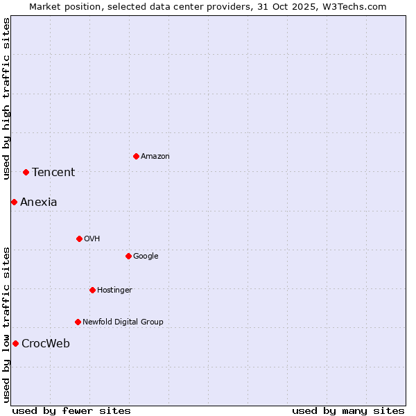 Market position of Tencent vs. CrocWeb vs. Anexia
