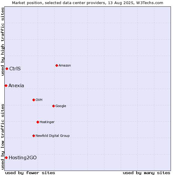 Market position of CtrlS vs. Hosting2GO vs. Anexia