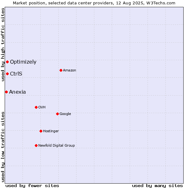 Market position of Optimizely vs. CtrlS vs. Anexia
