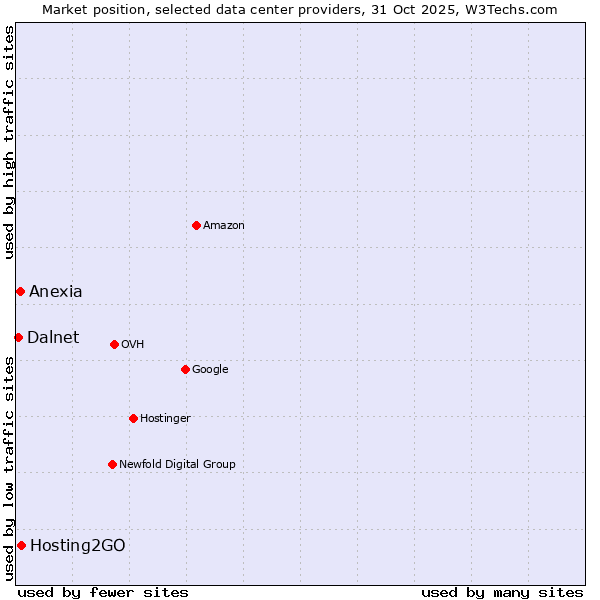 Market position of Hosting2GO vs. Anexia vs. Dalnet