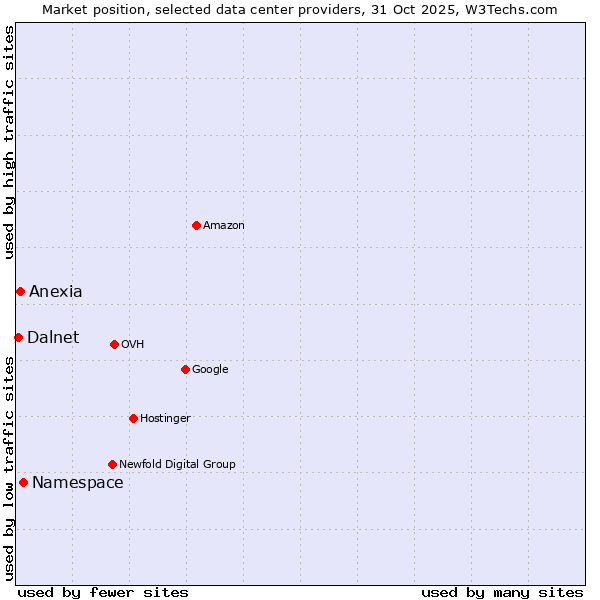 Market position of Anexia vs. Dalnet vs. Namespace
