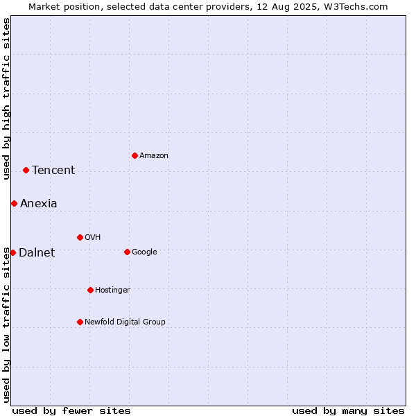 Market position of Tencent vs. Anexia vs. Dalnet