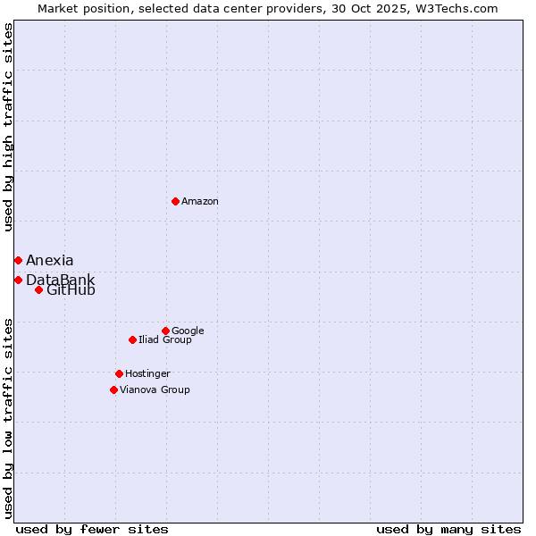 Market position of GitHub vs. Anexia vs. DataBank