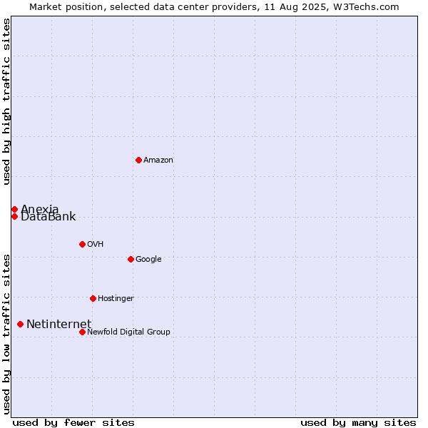 Market position of Netinternet vs. Anexia vs. DataBank