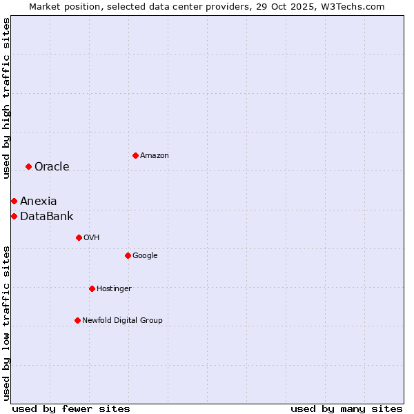 Market position of Oracle vs. Anexia vs. DataBank