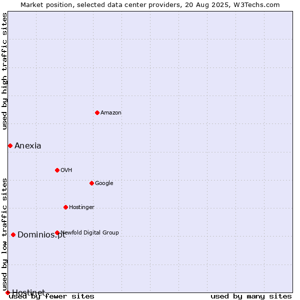Market position of Dominios.pt vs. Anexia vs. Hostinet
