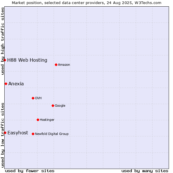 Market position of Anexia vs. Easyhost vs. H88 Web Hosting