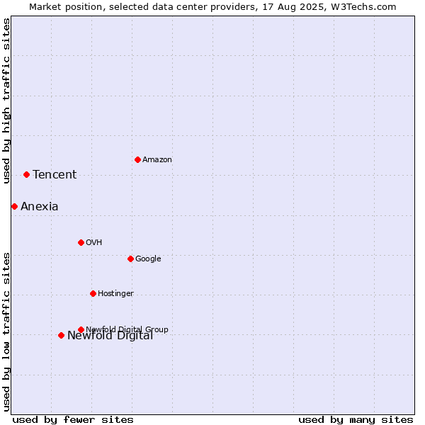 Market position of Newfold Digital vs. Tencent vs. Anexia