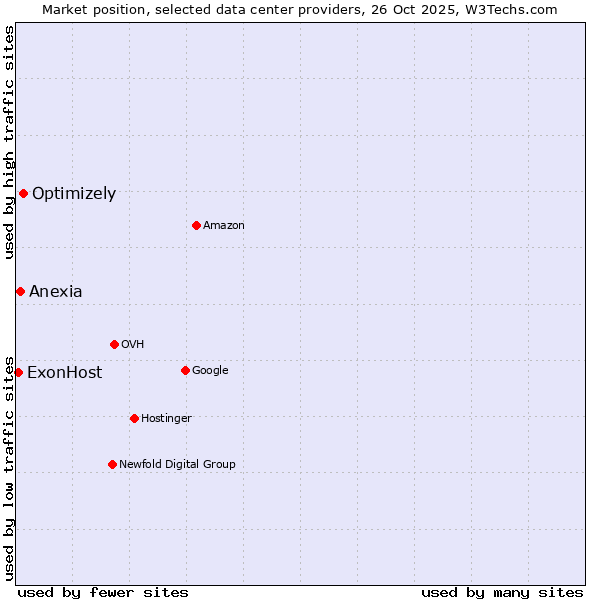 Market position of Optimizely vs. Anexia vs. ExonHost