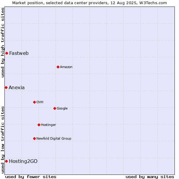 Market position of Fastweb vs. Hosting2GO vs. Anexia