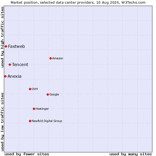 Market position of Tencent vs. Fastweb vs. Anexia