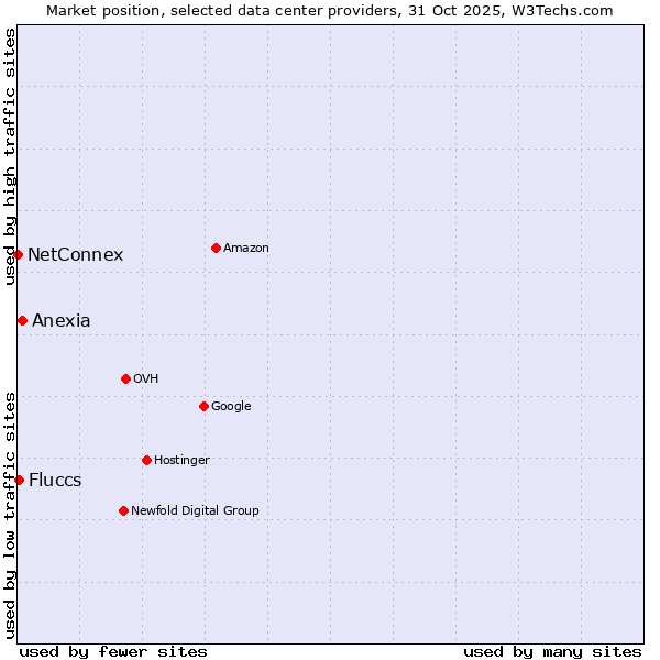 Market position of Anexia vs. Fluccs vs. NetConnex