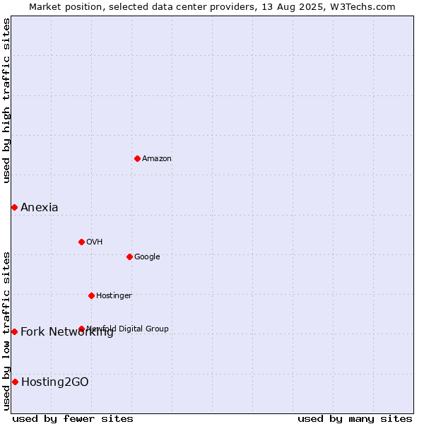 Market position of Hosting2GO vs. Anexia vs. Fork Networking