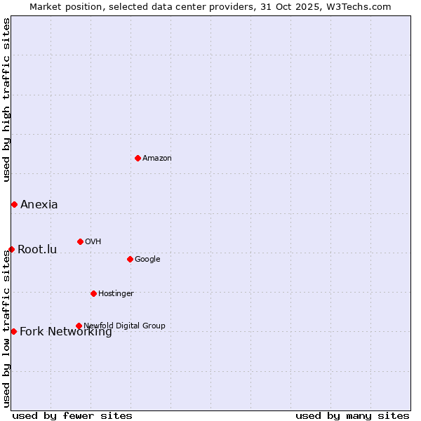 Market position of Anexia vs. Fork Networking vs. Root.lu