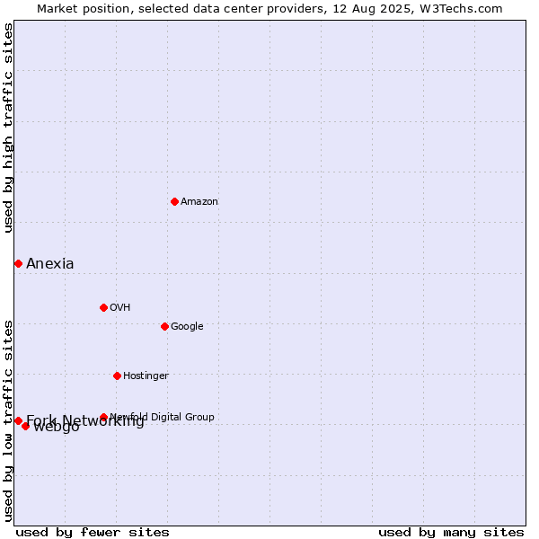 Market position of webgo vs. Anexia vs. Fork Networking