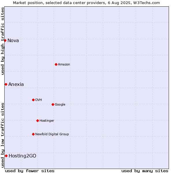 Market position of Hosting2GO vs. Anexia vs. Nova