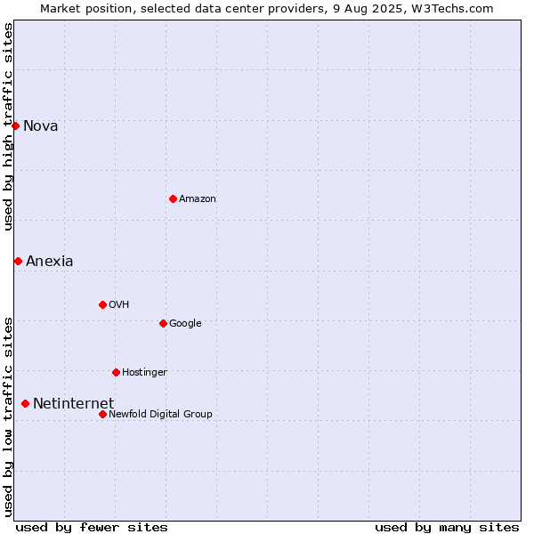 Market position of Netinternet vs. Anexia vs. Nova