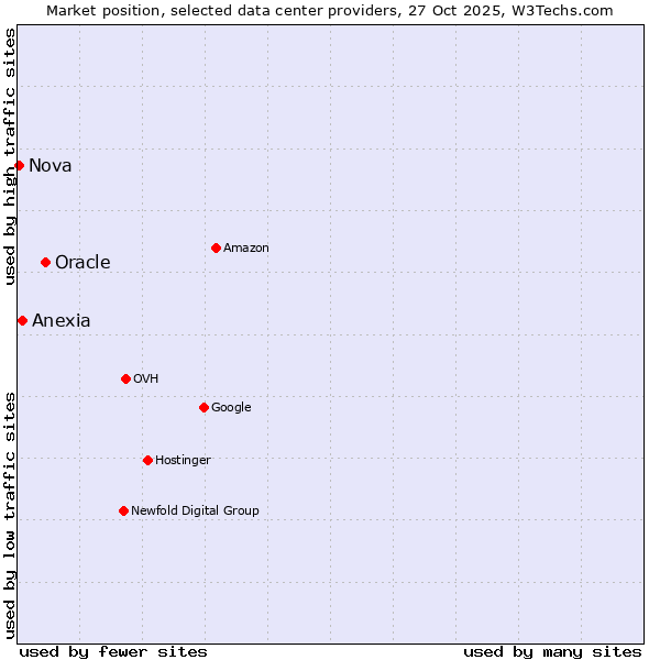 Market position of Oracle vs. Anexia vs. Nova