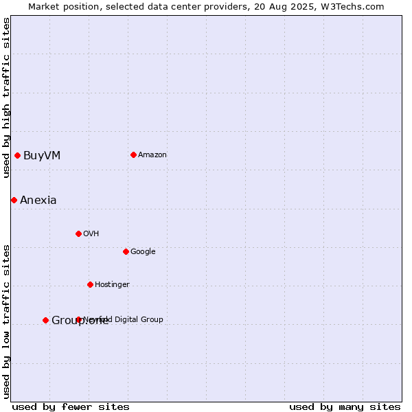 Market position of Group.one vs. BuyVM vs. Anexia