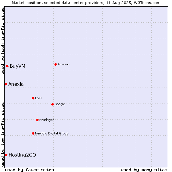 Market position of BuyVM vs. Hosting2GO vs. Anexia
