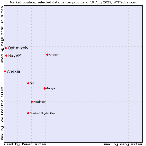 Market position of BuyVM vs. Optimizely vs. Anexia