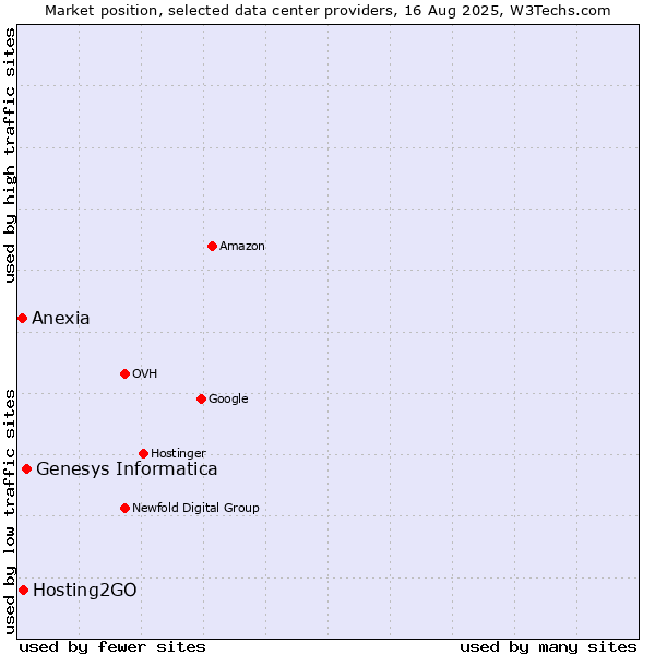 Market position of Genesys Informatica vs. Hosting2GO vs. Anexia