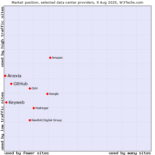 Market position of GitHub vs. Keyweb vs. Anexia