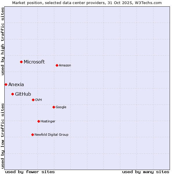Market position of Microsoft vs. GitHub vs. Anexia