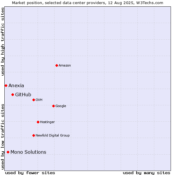 Market position of GitHub vs. Mono Solutions vs. Anexia