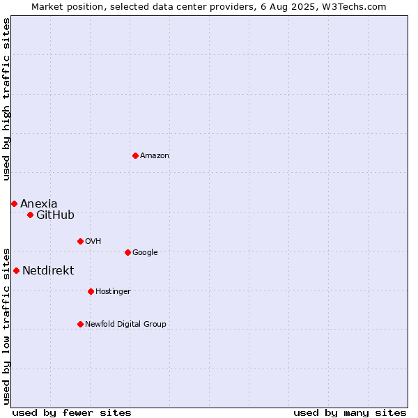Market position of GitHub vs. Netdirekt vs. Anexia