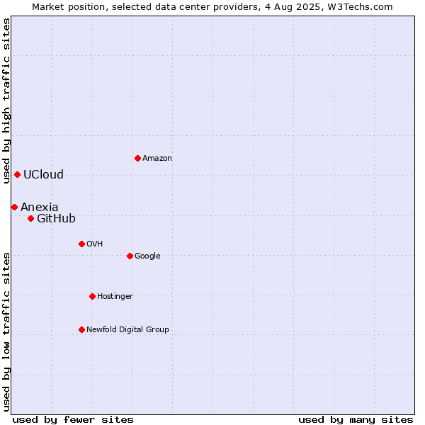 Market position of GitHub vs. UCloud vs. Anexia