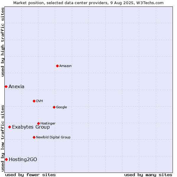 Market position of Exabytes Group vs. Hosting2GO vs. Anexia