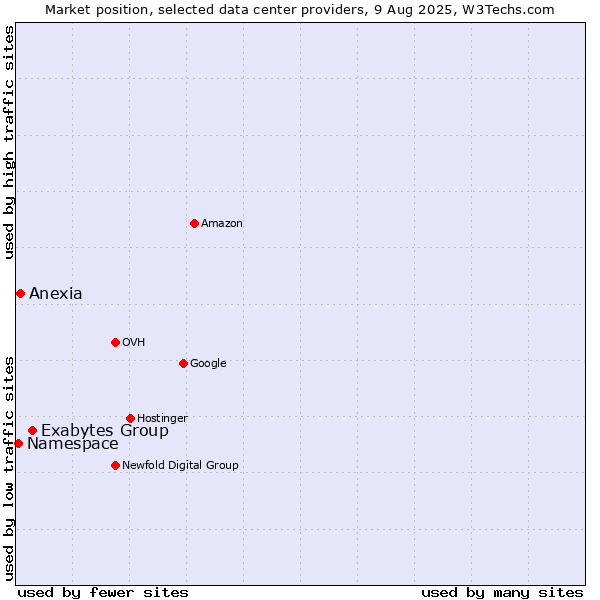 Market position of Exabytes Group vs. Anexia vs. Namespace
