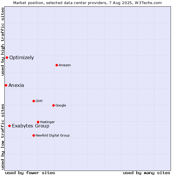 Market position of Exabytes Group vs. Optimizely vs. Anexia