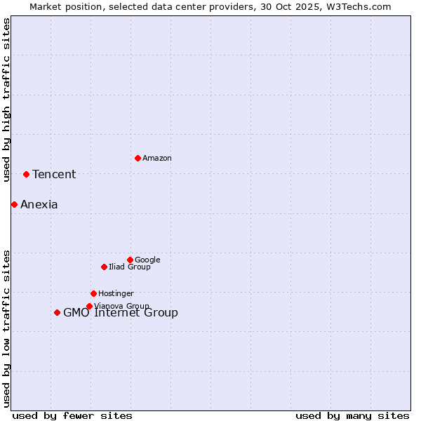 Market position of GMO Internet Group vs. Tencent vs. Anexia