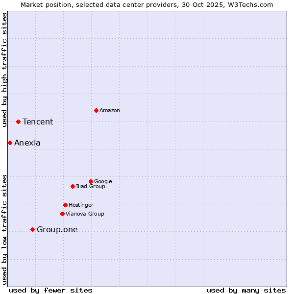 Market position of Group.one vs. Tencent vs. Anexia