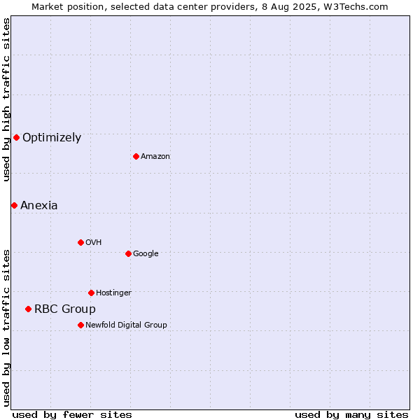 Market position of RBC Group vs. Optimizely vs. Anexia