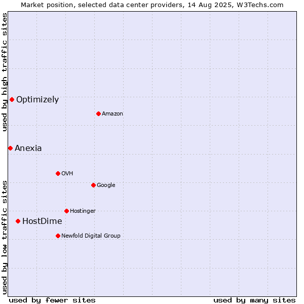 Market position of HostDime vs. Optimizely vs. Anexia