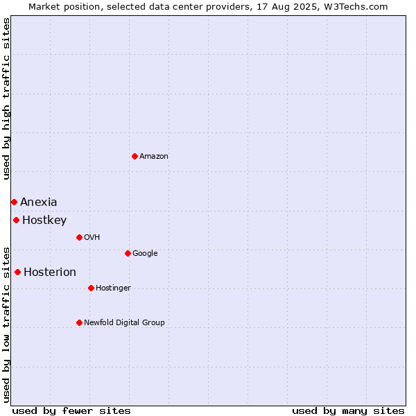 Market position of Hosterion vs. Hostkey vs. Anexia