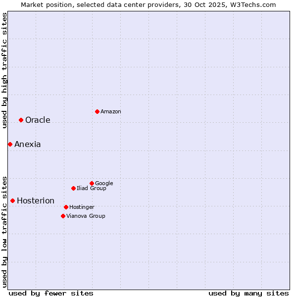Market position of Oracle vs. Hosterion vs. Anexia
