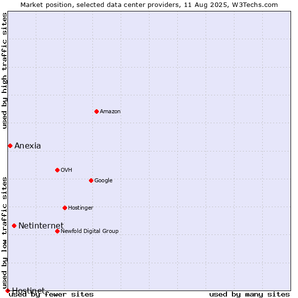 Market position of Netinternet vs. Anexia vs. Hostinet