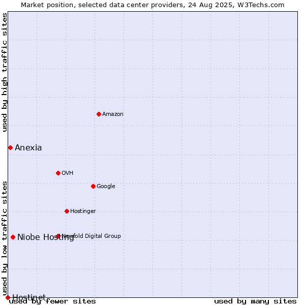Market position of Niobe Hosting vs. Anexia vs. Hostinet