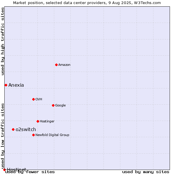 Market position of o2switch vs. Anexia vs. Hostinet